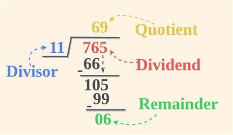 result of division